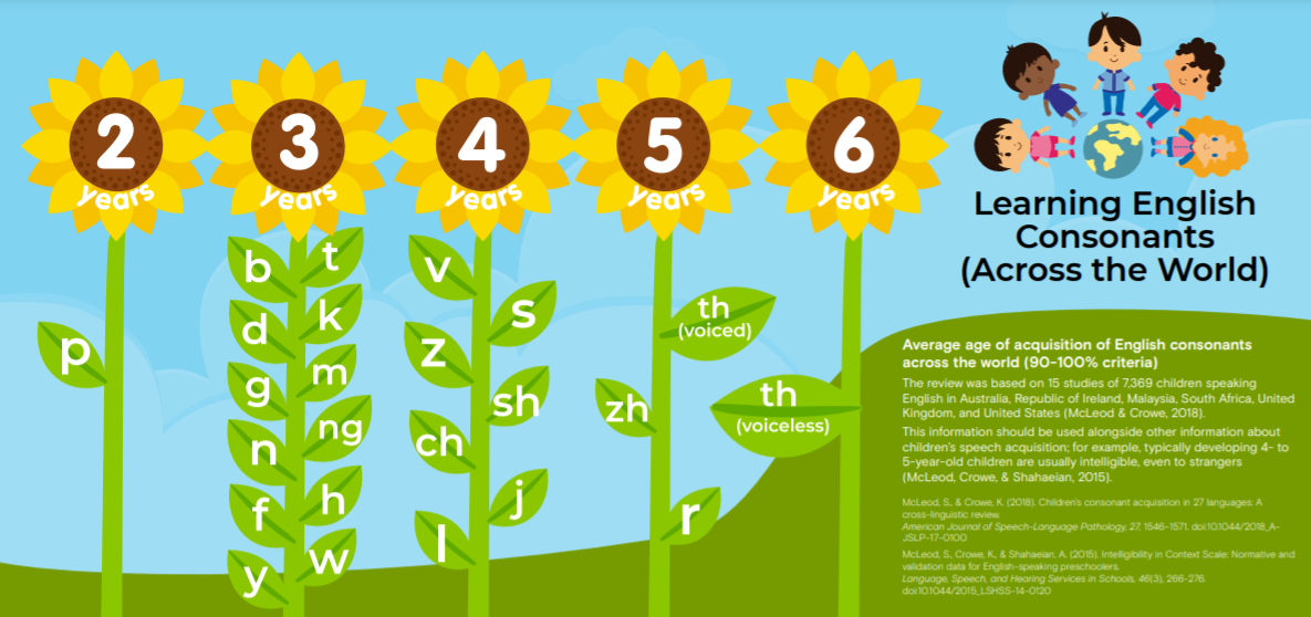 Photo outlines the most common ages sounds are acquired.